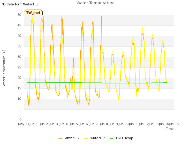 plot of Water Temperature