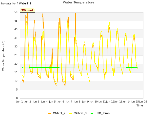 plot of Water Temperature