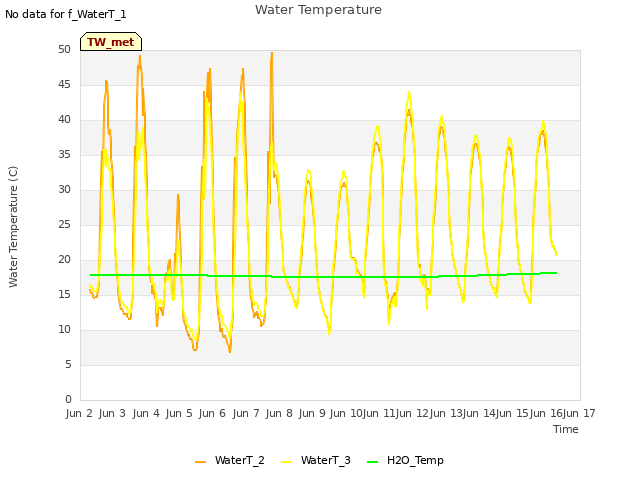 plot of Water Temperature