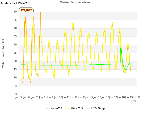 plot of Water Temperature