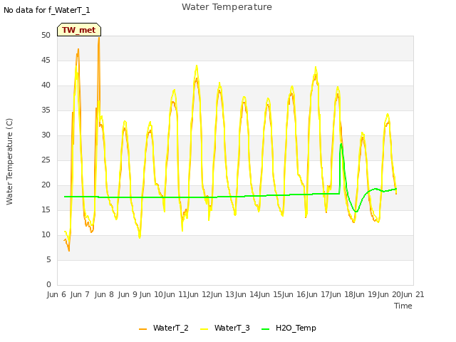 plot of Water Temperature