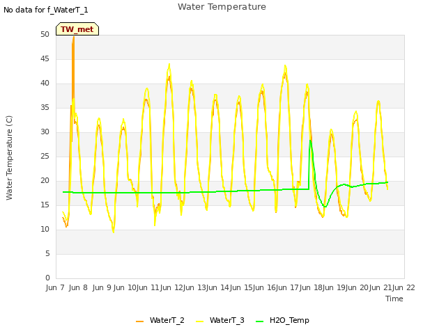 plot of Water Temperature