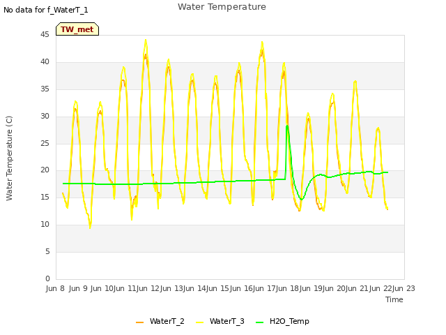 plot of Water Temperature