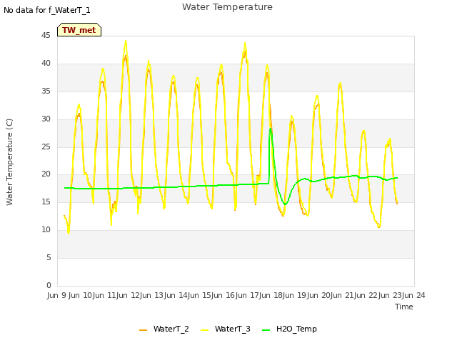 plot of Water Temperature