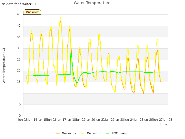 plot of Water Temperature