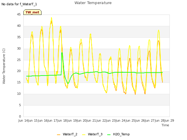 plot of Water Temperature