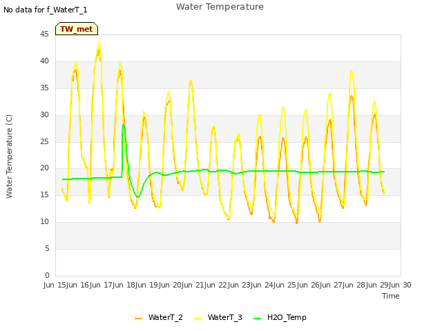 plot of Water Temperature