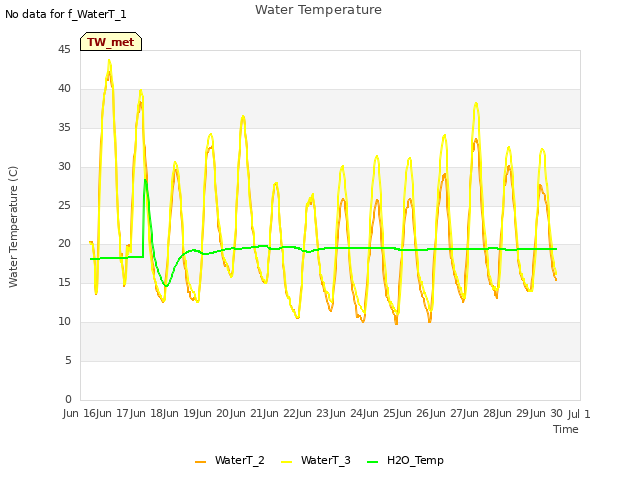 plot of Water Temperature