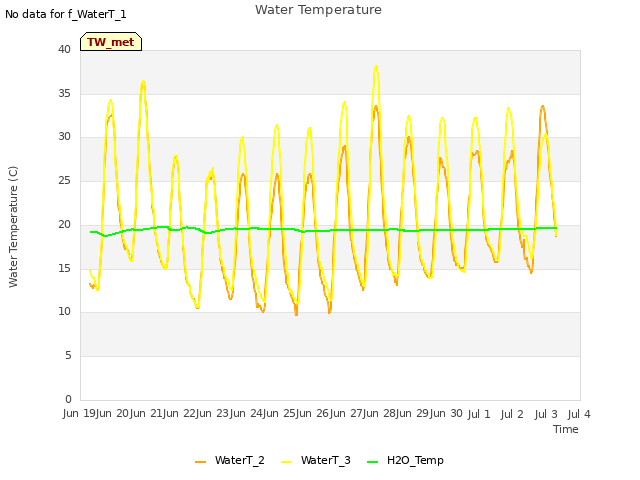 plot of Water Temperature