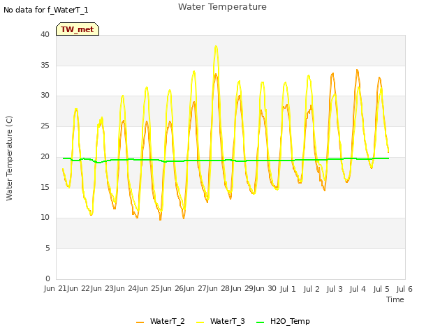 plot of Water Temperature