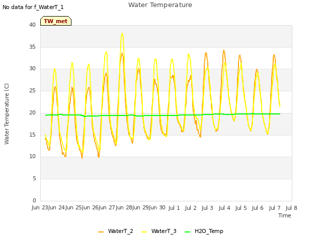 plot of Water Temperature