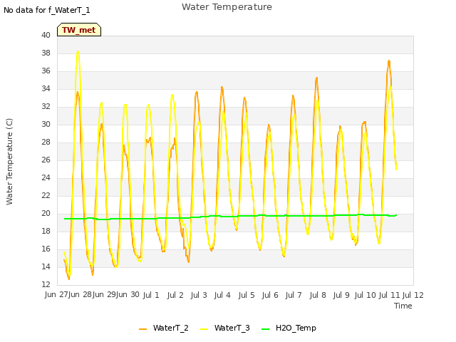 plot of Water Temperature