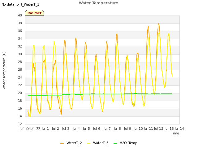 plot of Water Temperature