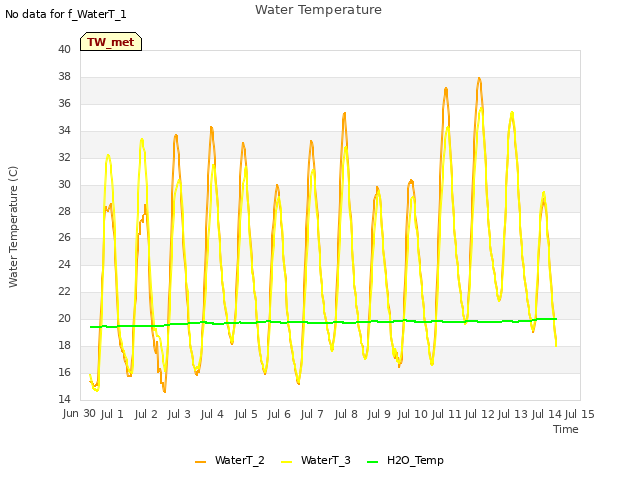 plot of Water Temperature