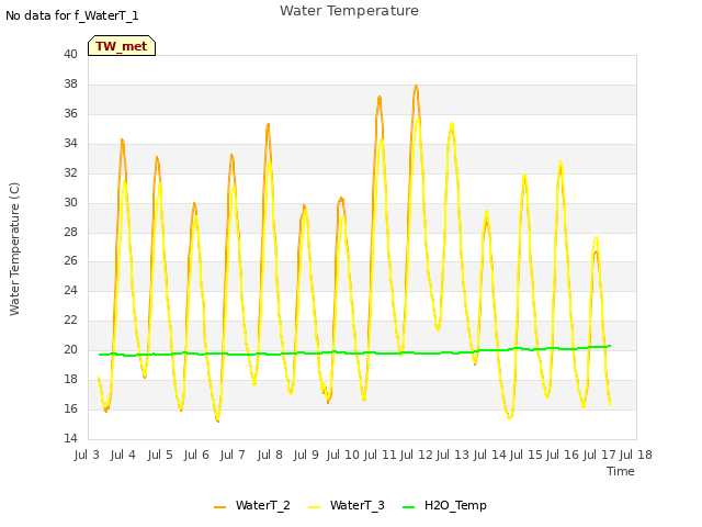 plot of Water Temperature