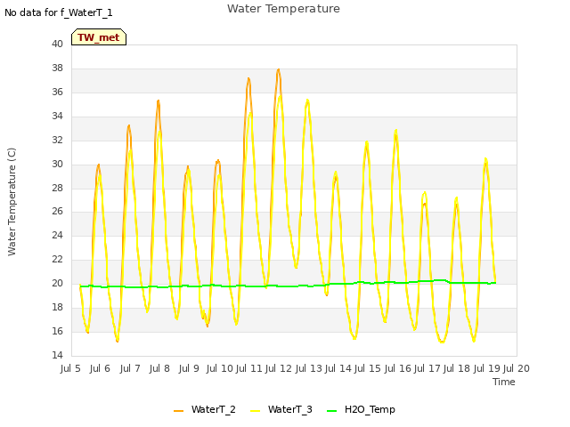 plot of Water Temperature