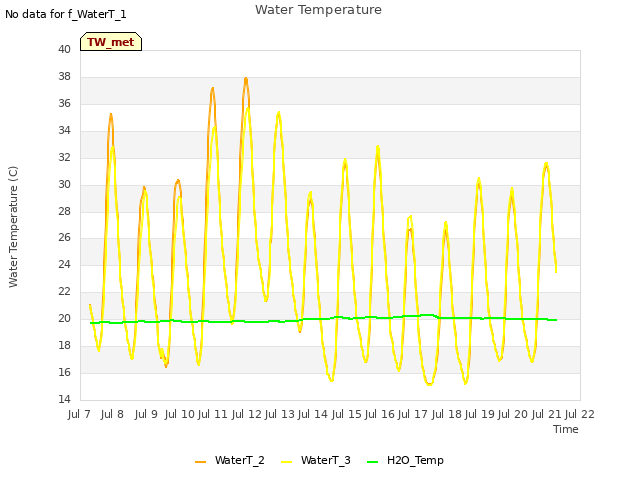 plot of Water Temperature