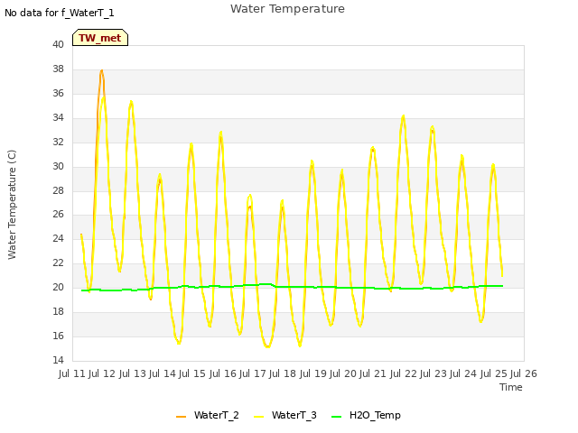 plot of Water Temperature