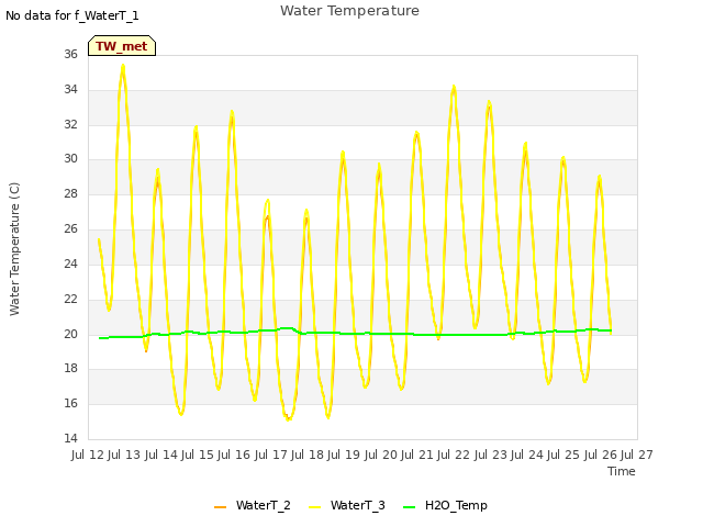 plot of Water Temperature