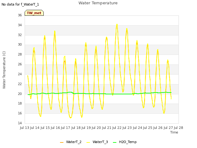 plot of Water Temperature