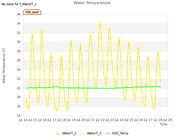 plot of Water Temperature