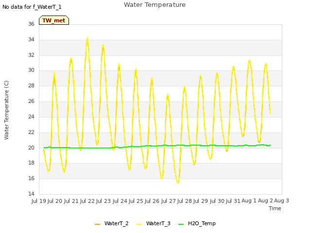 plot of Water Temperature