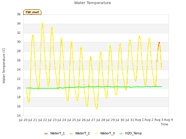 plot of Water Temperature