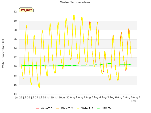 plot of Water Temperature