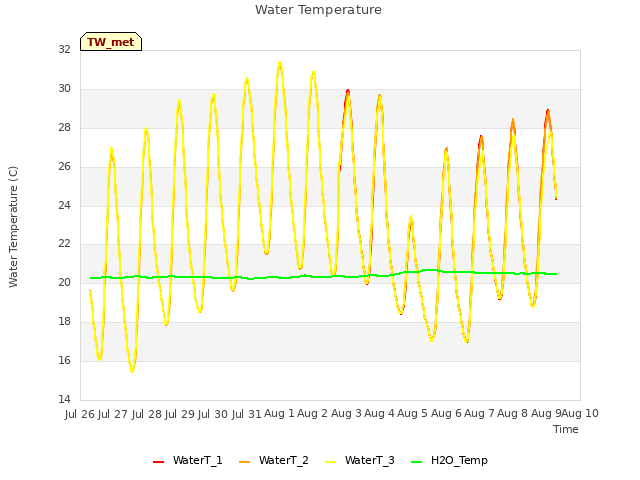 plot of Water Temperature