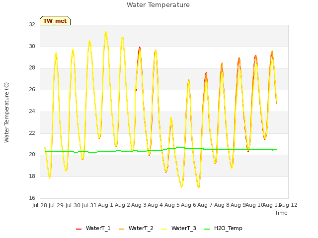 plot of Water Temperature