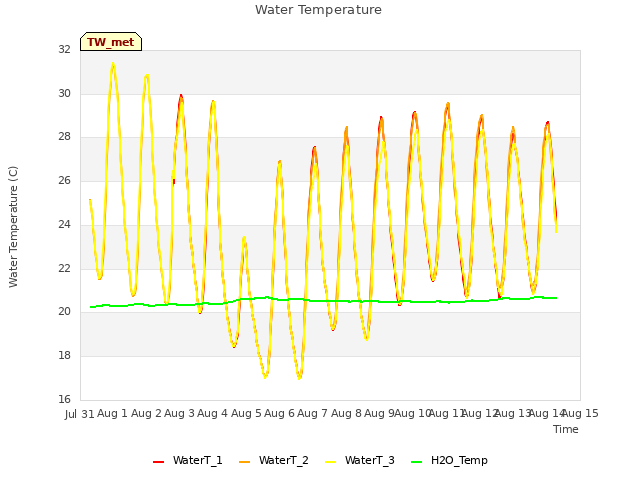 plot of Water Temperature