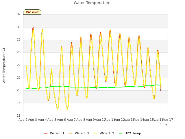 plot of Water Temperature