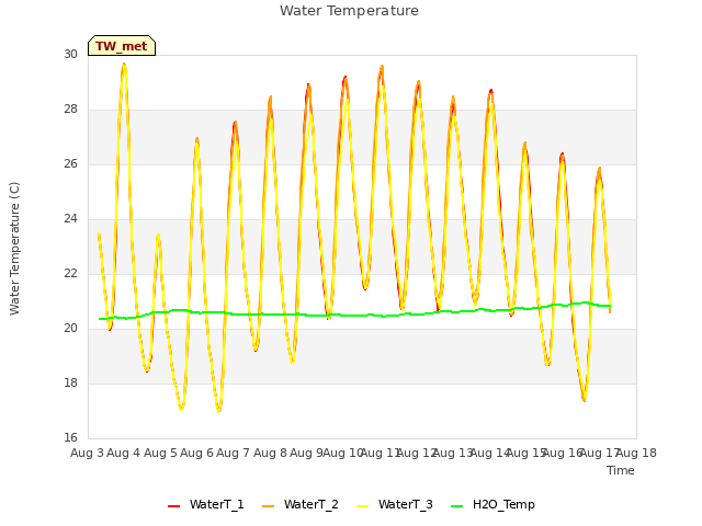 plot of Water Temperature