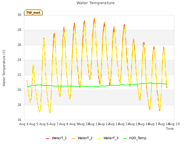 plot of Water Temperature