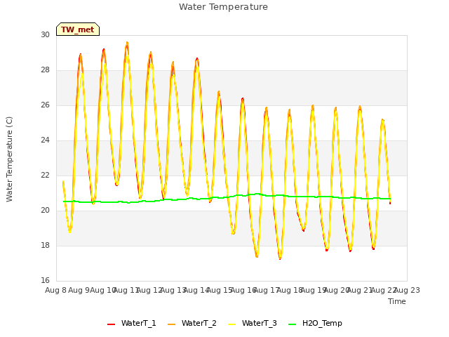 plot of Water Temperature