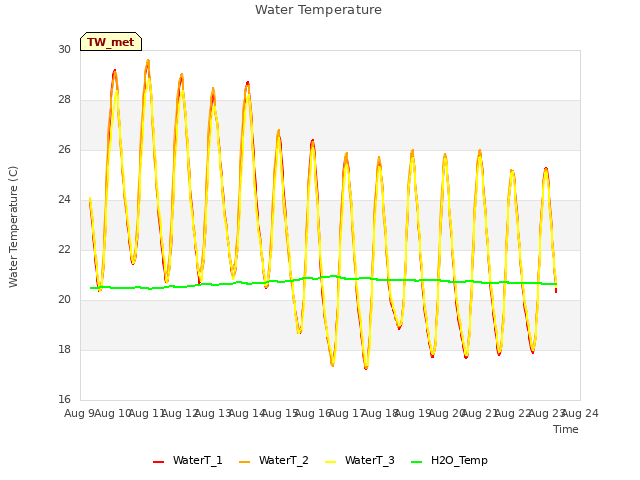 plot of Water Temperature