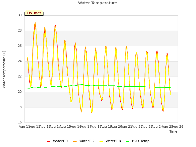 plot of Water Temperature