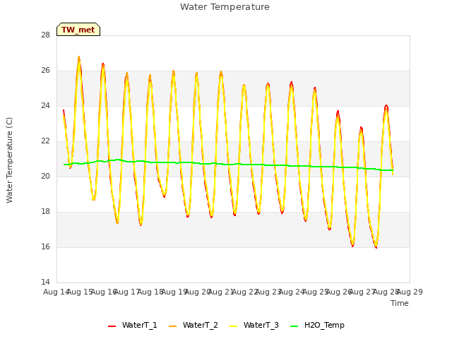 plot of Water Temperature