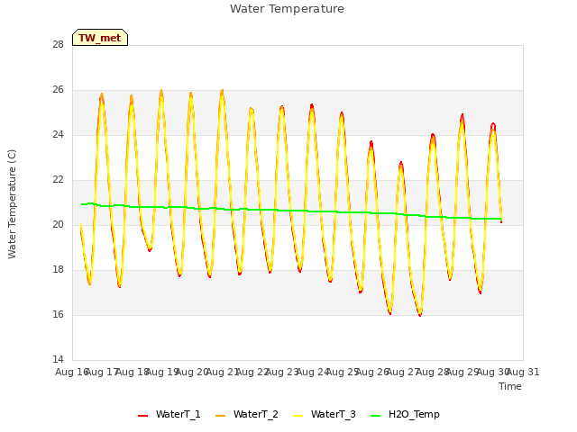 plot of Water Temperature