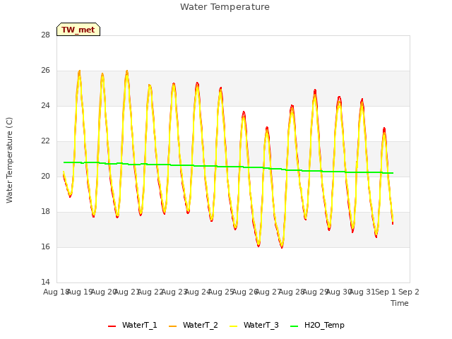 plot of Water Temperature