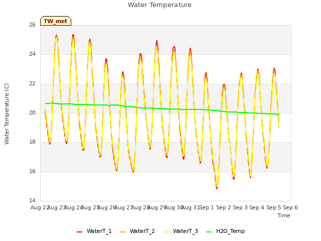 plot of Water Temperature