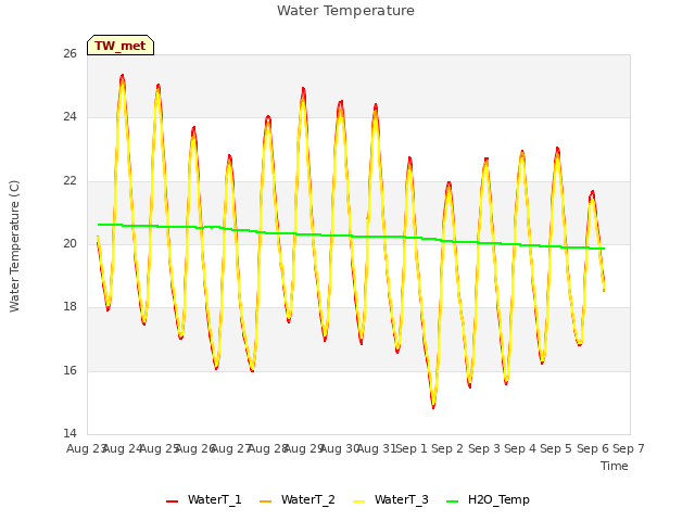 plot of Water Temperature