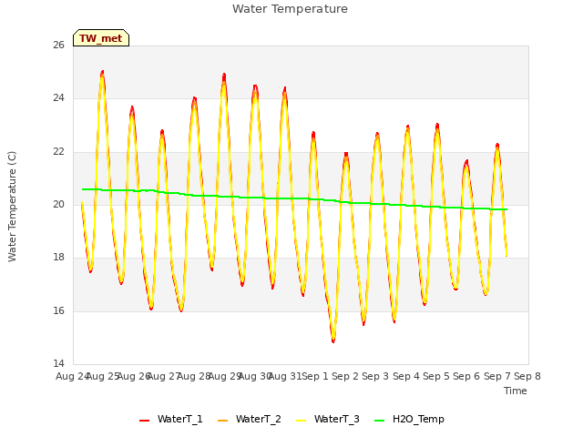 plot of Water Temperature