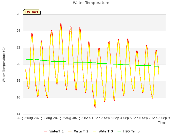 plot of Water Temperature