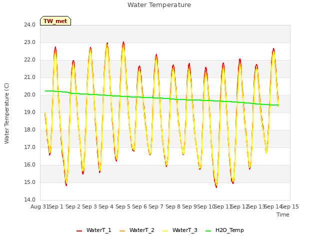 plot of Water Temperature