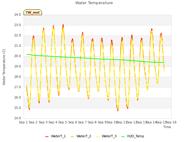 plot of Water Temperature