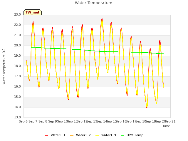 plot of Water Temperature