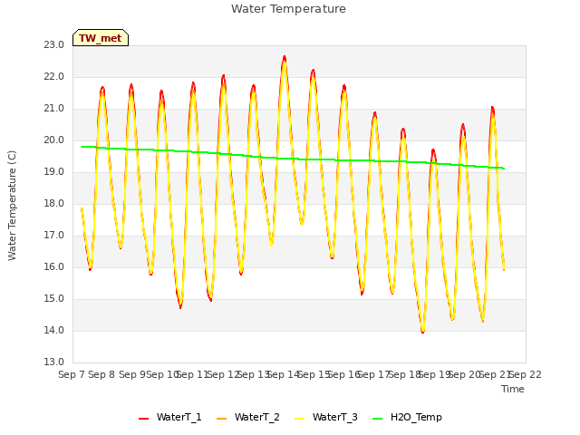 plot of Water Temperature