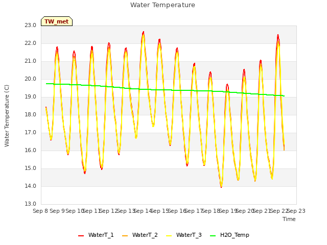 plot of Water Temperature