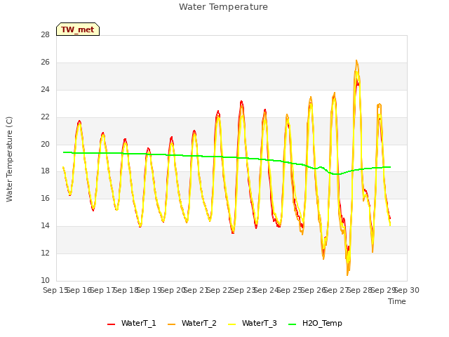 plot of Water Temperature